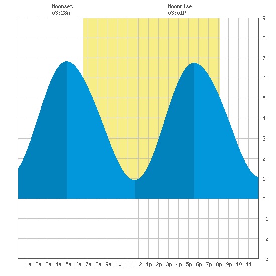 Altamaha Sound tide chart for Tuesday, May 6, 2025