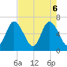 Altamaha Sound tide chart for Tuesday, May 6, 2025