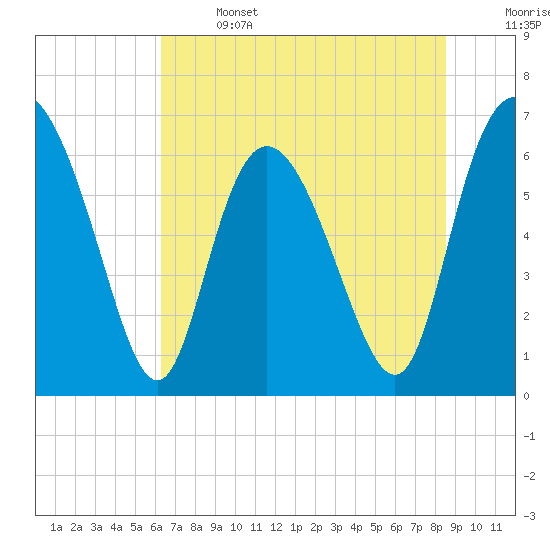 Altamaha Sound tide chart for Saturday, June 14, 2025