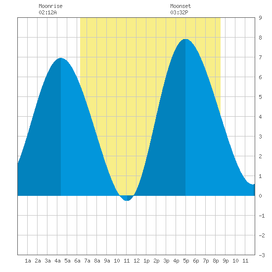 Altamaha Sound tide chart for Friday, June 20, 2025