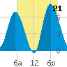Altamaha Sound tide chart for Saturday, June 21, 2025