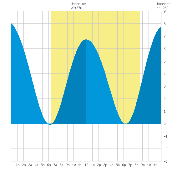 Altamaha Sound tide chart for Saturday, June 28, 2025