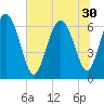 Altamaha Sound tide chart for Monday, June 30, 2025