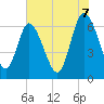 Altamaha Sound tide chart for Saturday, June 7, 2025