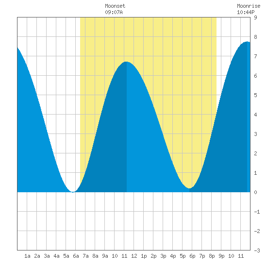 Altamaha Sound tide chart for Sunday, July 13, 2025