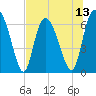 Altamaha Sound tide chart for Sunday, July 13, 2025