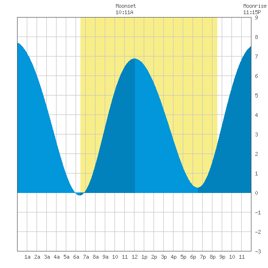 Altamaha Sound tide chart for Monday, July 14, 2025