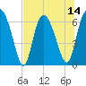 Altamaha Sound tide chart for Monday, July 14, 2025