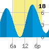 Altamaha Sound tide chart for Friday, July 18, 2025