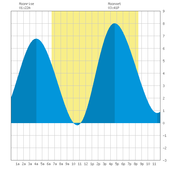 Altamaha Sound tide chart for Saturday, July 19, 2025