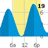 Altamaha Sound tide chart for Saturday, July 19, 2025