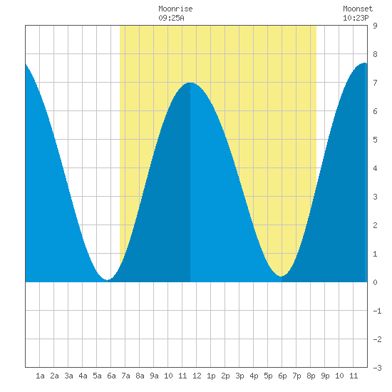 Altamaha Sound tide chart for Sunday, July 27, 2025
