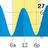 Altamaha Sound tide chart for Sunday, July 27, 2025