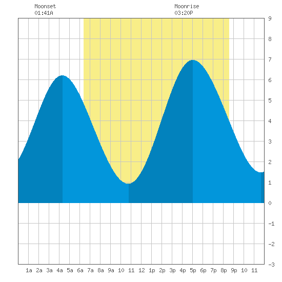 Altamaha Sound tide chart for Friday, July 4, 2025
