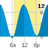 Altamaha Sound tide chart for Tuesday, August 12, 2025