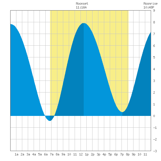 Altamaha Sound tide chart for Wednesday, August 13, 2025