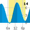 Altamaha Sound tide chart for Thursday, August 14, 2025
