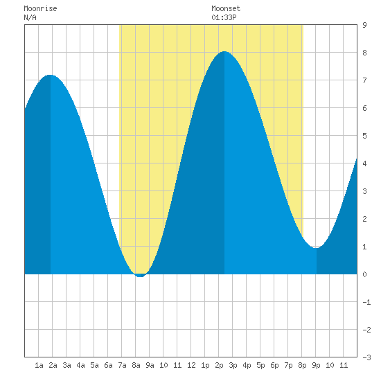 Altamaha Sound tide chart for Friday, August 15, 2025