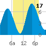 Altamaha Sound tide chart for Sunday, August 17, 2025
