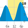 Altamaha Sound tide chart for Monday, August 18, 2025
