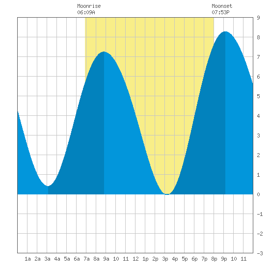 Altamaha Sound tide chart for Friday, August 22, 2025