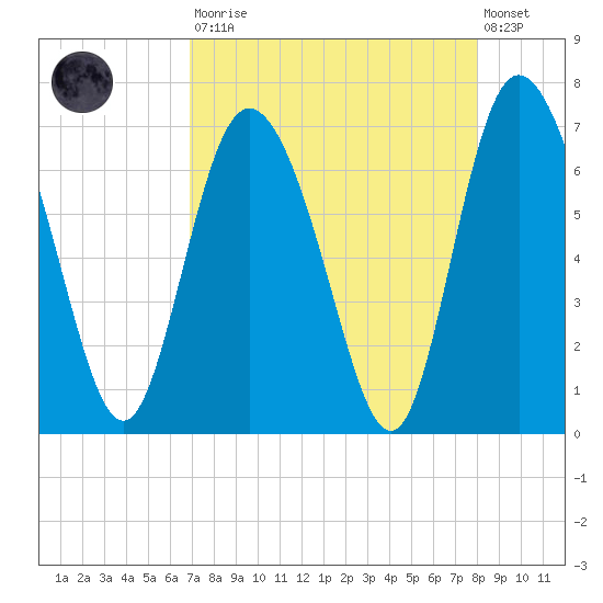Altamaha Sound tide chart for Saturday, August 23, 2025