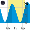 Altamaha Sound tide chart for Saturday, August 23, 2025