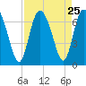 Altamaha Sound tide chart for Monday, August 25, 2025
