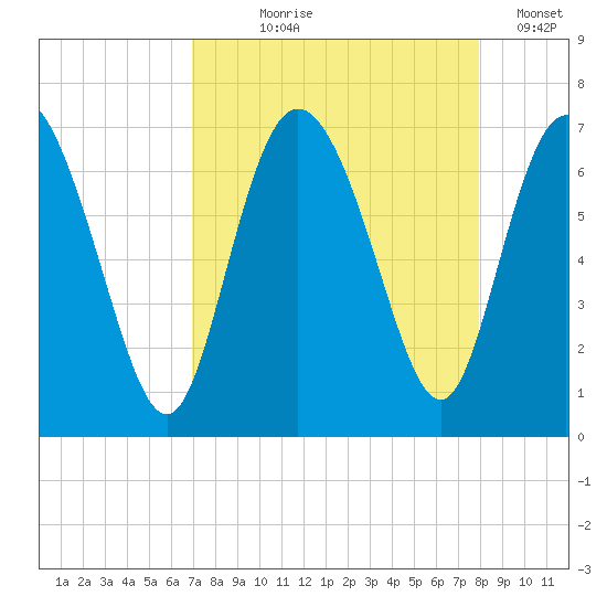 Altamaha Sound tide chart for Tuesday, August 26, 2025