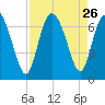 Altamaha Sound tide chart for Tuesday, August 26, 2025