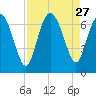 Altamaha Sound tide chart for Wednesday, August 27, 2025