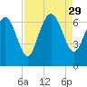 Altamaha Sound tide chart for Friday, August 29, 2025