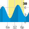 Altamaha Sound tide chart for Saturday, August 30, 2025