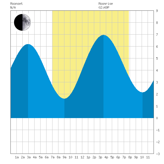 Altamaha Sound tide chart for Sunday, August 31, 2025