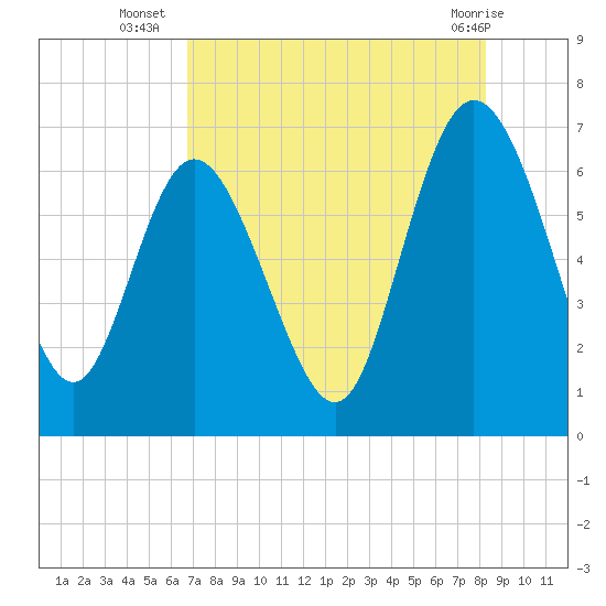 Altamaha Sound tide chart for Wednesday, August 6, 2025