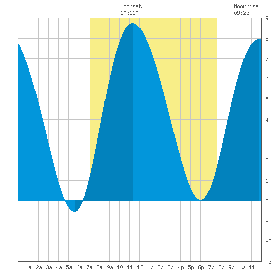 Altamaha Sound tide chart for Wednesday, September 10, 2025