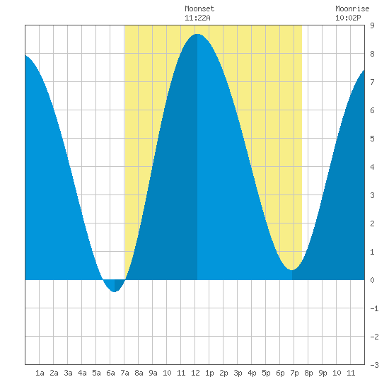 Altamaha Sound tide chart for Thursday, September 11, 2025