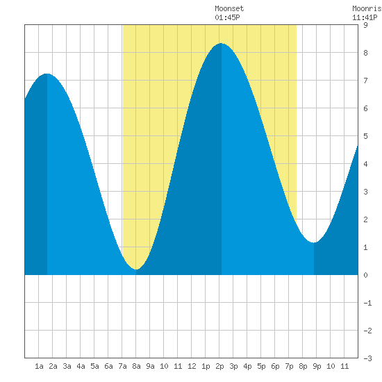 Altamaha Sound tide chart for Saturday, September 13, 2025