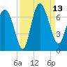 Altamaha Sound tide chart for Saturday, September 13, 2025