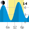 Altamaha Sound tide chart for Sunday, September 14, 2025