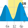 Altamaha Sound tide chart for Tuesday, September 16, 2025