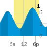 Altamaha Sound tide chart for Monday, September 1, 2025