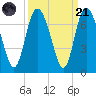Altamaha Sound tide chart for Sunday, September 21, 2025