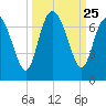 Altamaha Sound tide chart for Thursday, September 25, 2025
