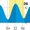 Altamaha Sound tide chart for Friday, September 26, 2025