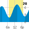 Altamaha Sound tide chart for Sunday, September 28, 2025