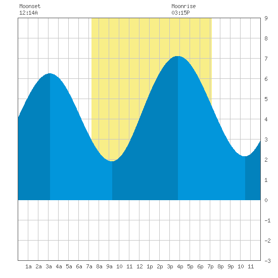 Altamaha Sound tide chart for Tuesday, September 30, 2025