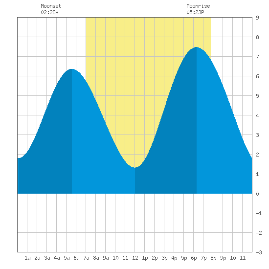 Altamaha Sound tide chart for Wednesday, September 3, 2025
