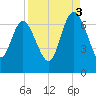 Altamaha Sound tide chart for Wednesday, September 3, 2025