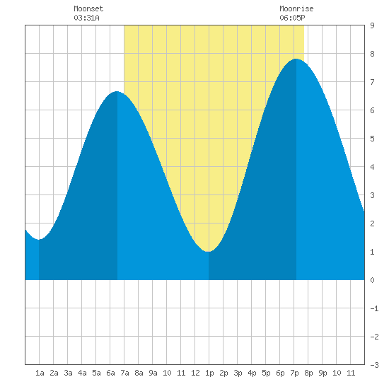 Altamaha Sound tide chart for Thursday, September 4, 2025